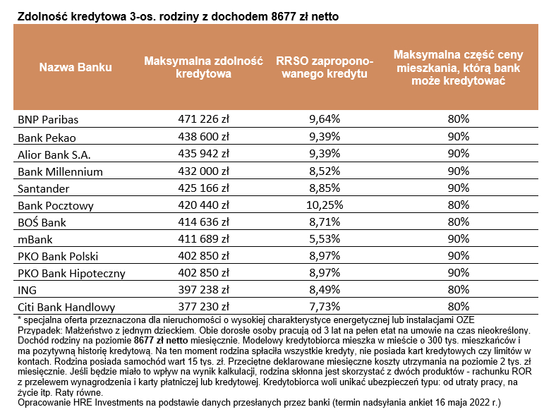 Kredyty hipoteczne 2022 - zdolność kredytowa, raty, marża w II połowie maja