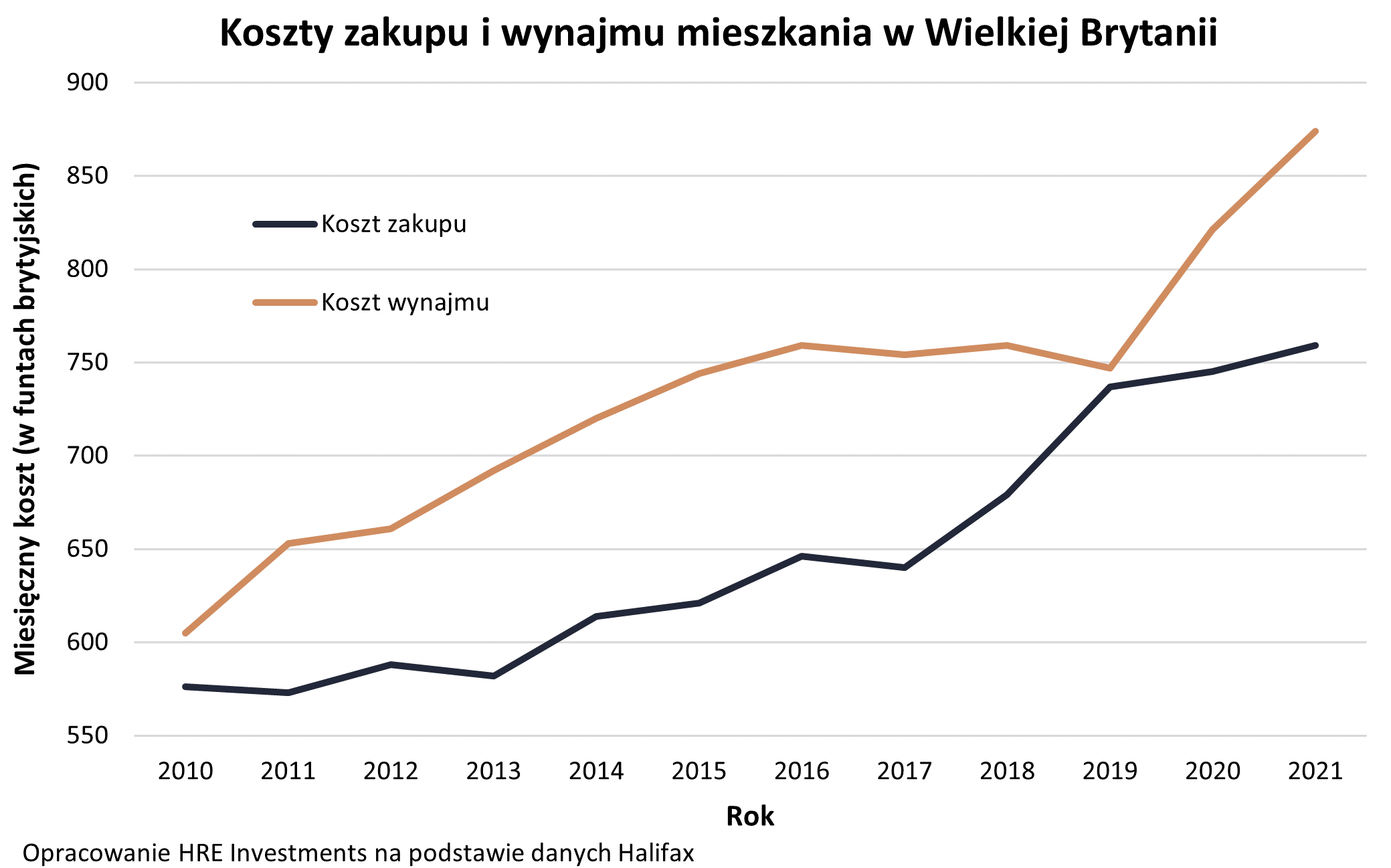 Wynajem a zakup mieszkania w Wielkiej Brytanii