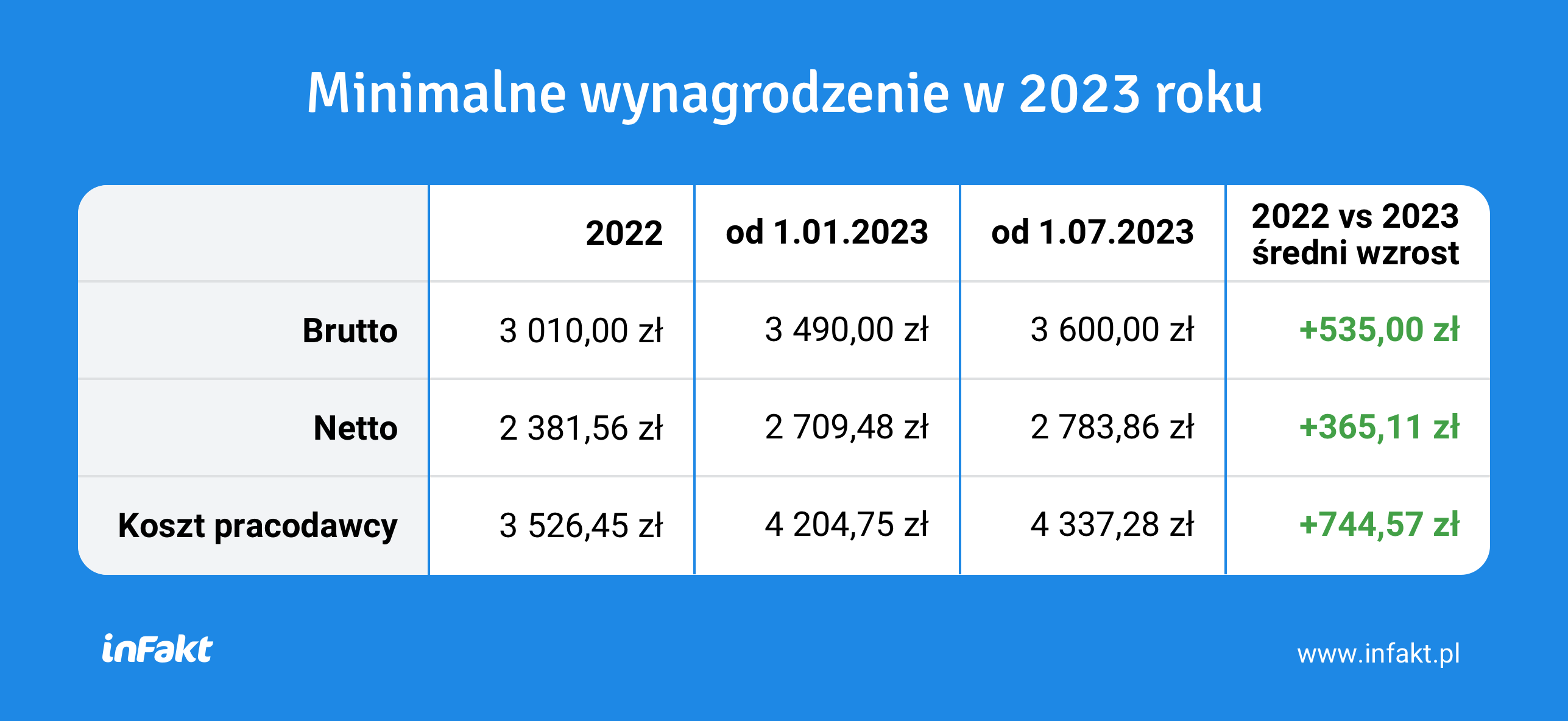 Minimalne wynagrodzenie 2023. Koszty pracodawcy