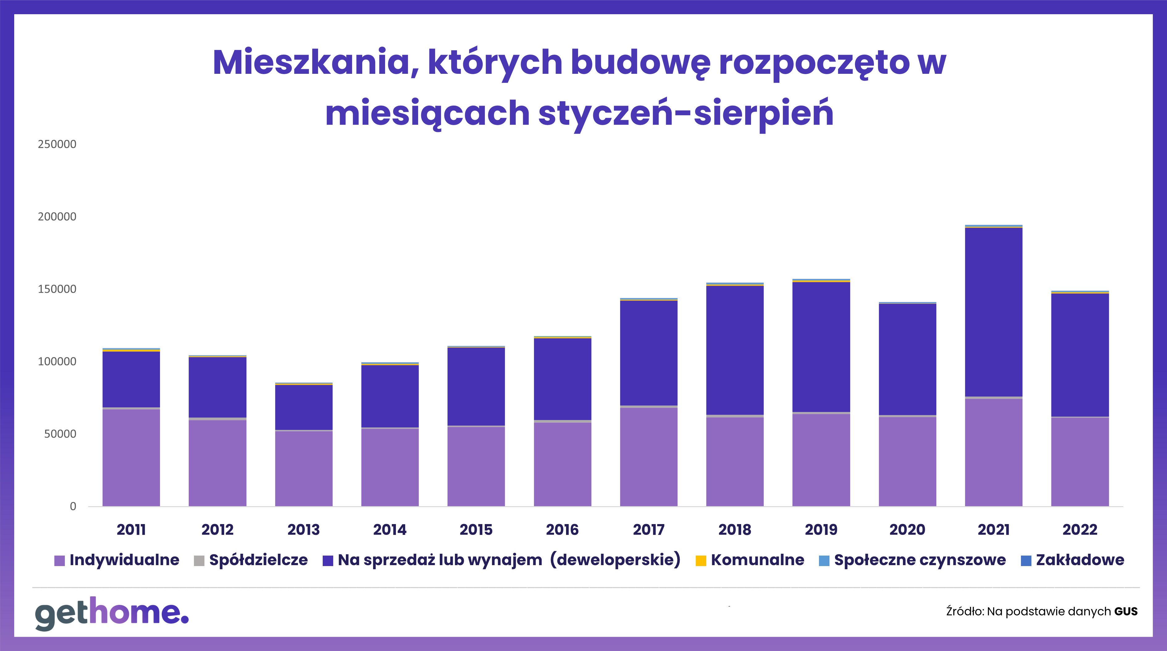 Mieszkania, których budowę rozpoczęto 