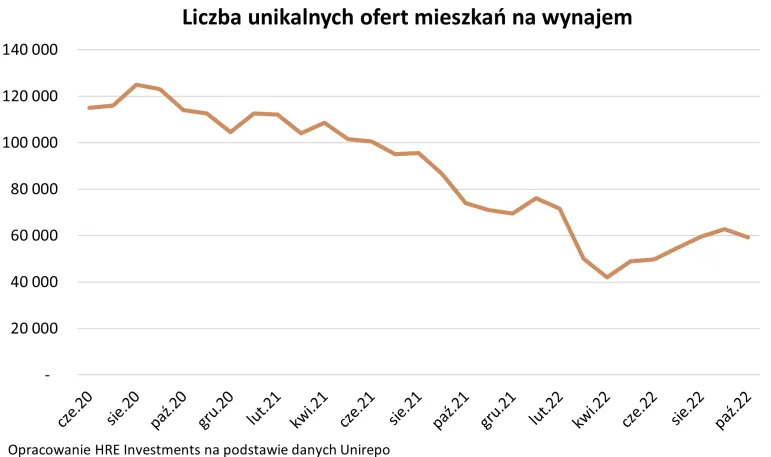 Polski rynek najmu mieszkań 2022 - oferty, czynsze, przeludnienie