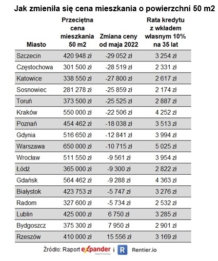 Jak zmieniły się ceny mieszkań od maja 2022