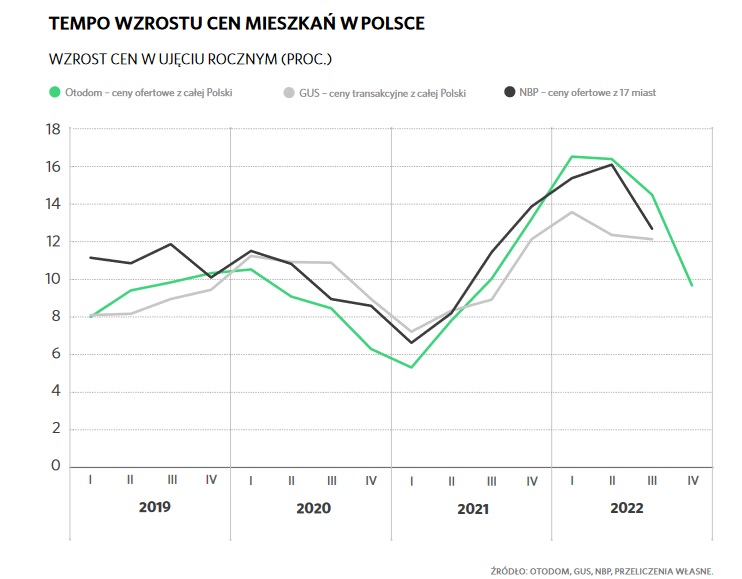 Historyczne tempo wzrostu cen mieszkań w Polsce