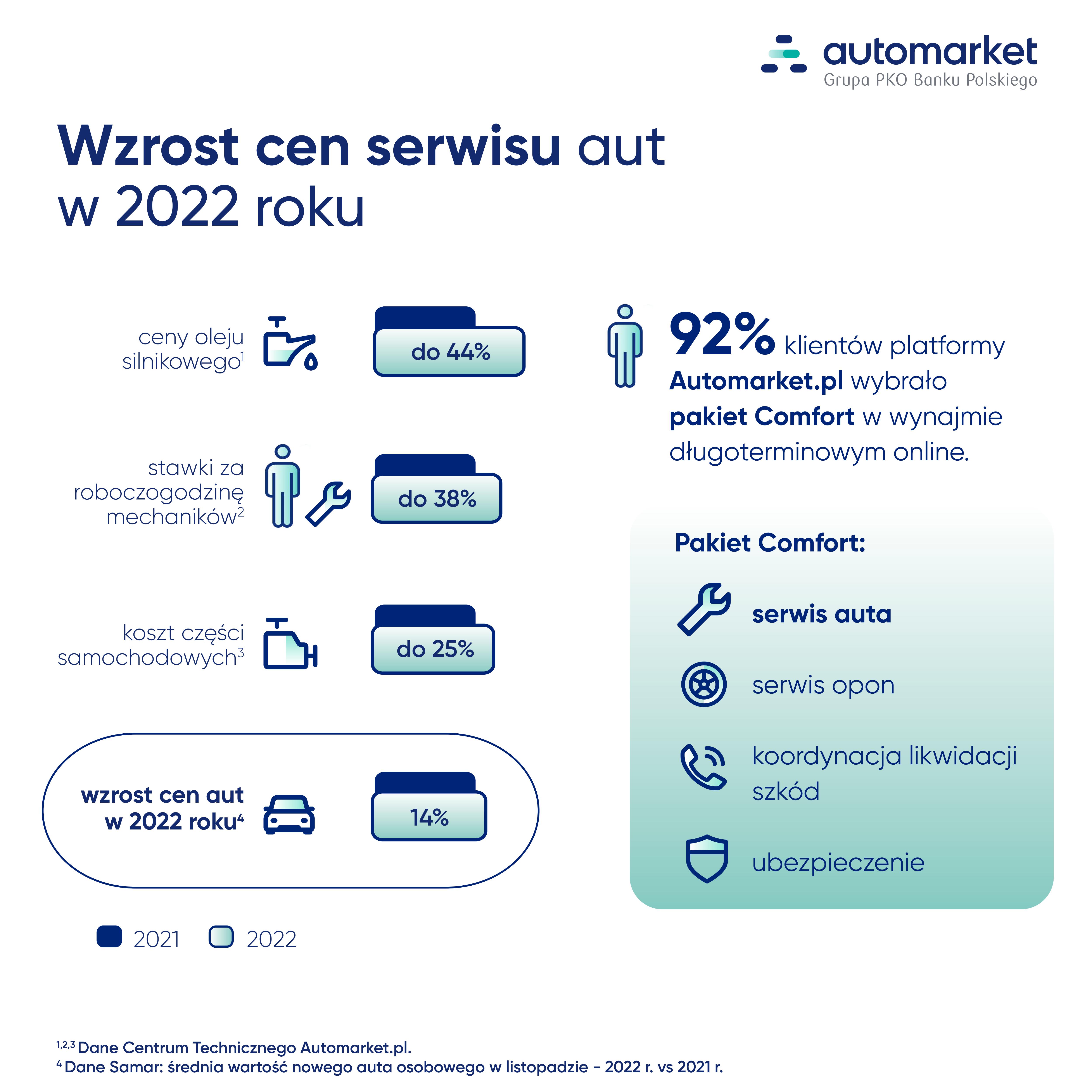 Ile kosztuje serwisowanie auta?