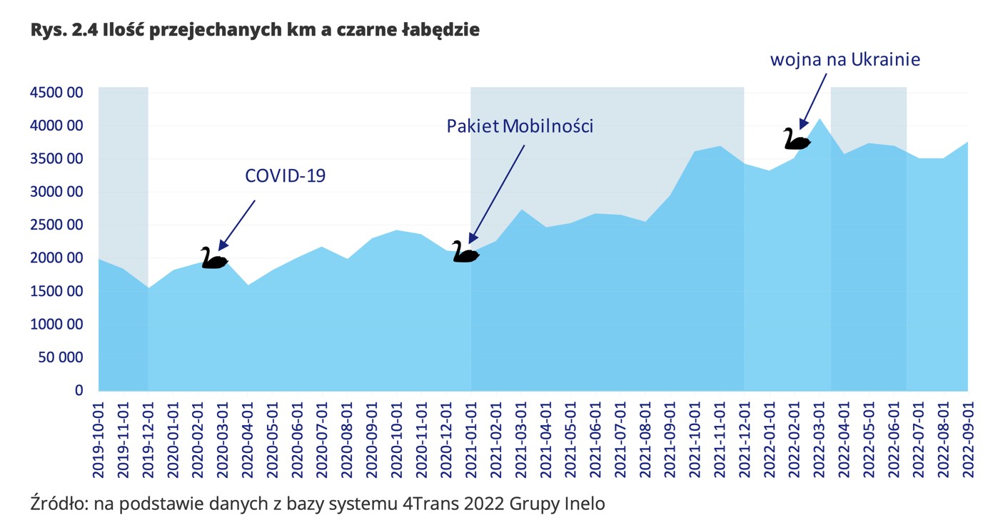 Ilość przejechanych km a czarne łabędzie raport Inelo