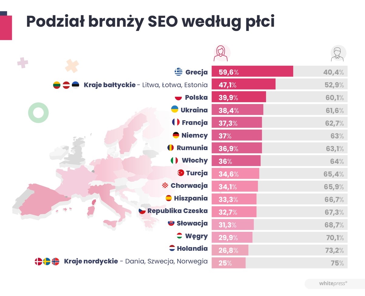 Podział branży SEO według płci raport WhitePress