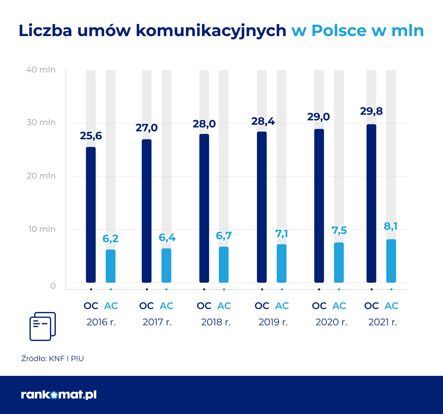 Kolizji mniej, ale likwidacja szkód coraz droższa