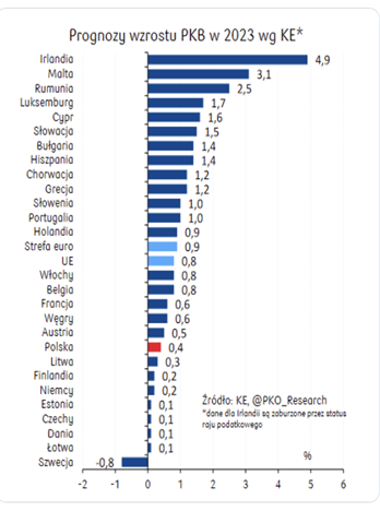 prognozy wzrostu PKB państw w Europie w 2023 roku