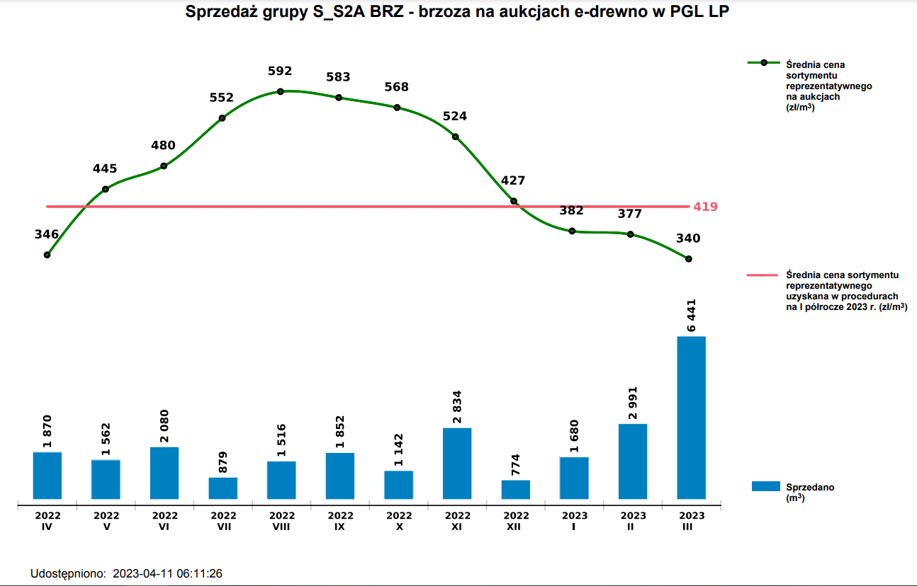 brzoza S S2A - ceny na aukcjach e-drewno - marzec 2023