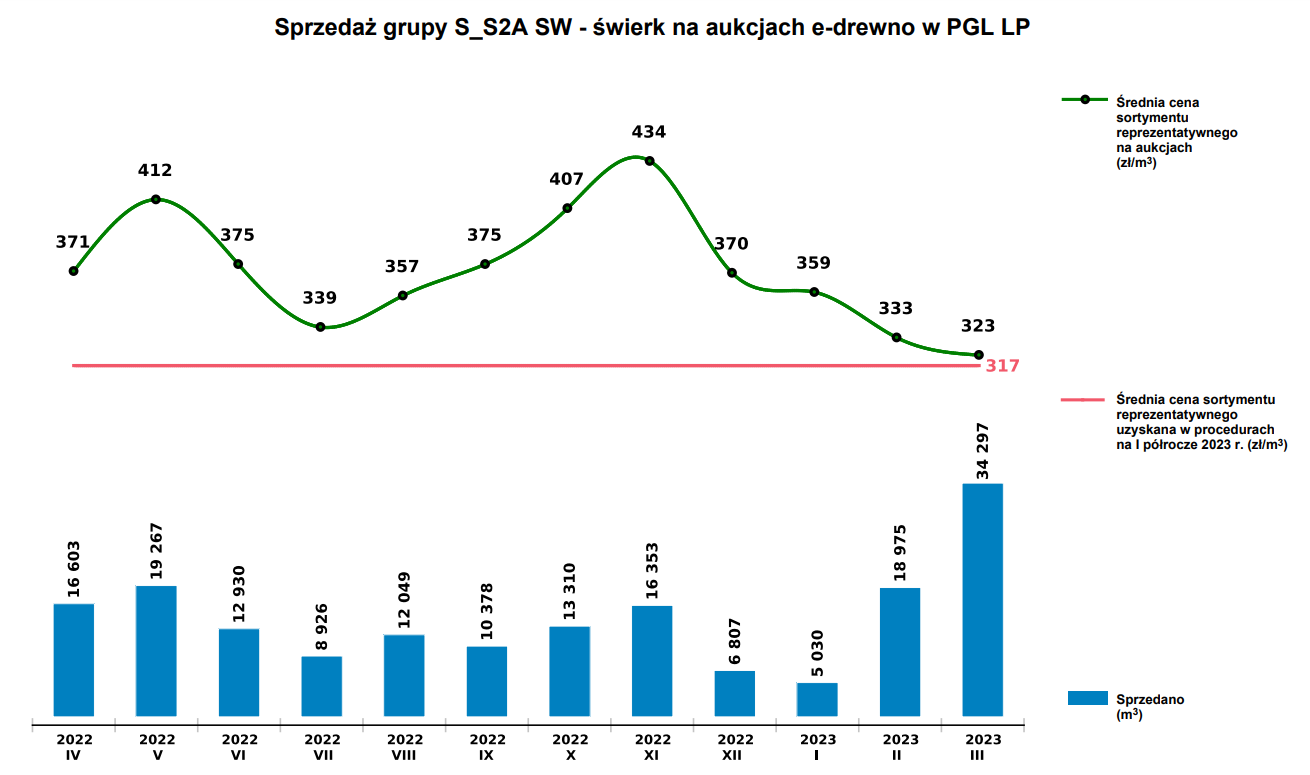 świerk S S2A - ceny na aukcjach e-drewno - marzec 2023