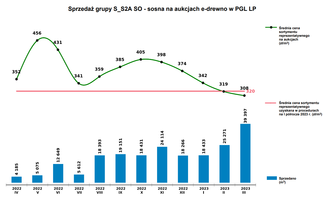 sosna S S2A - ceny na aukcjach e-drewno - marzec 2023