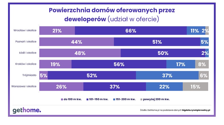 Powierzchnia domów oferowanych przez deweloperów