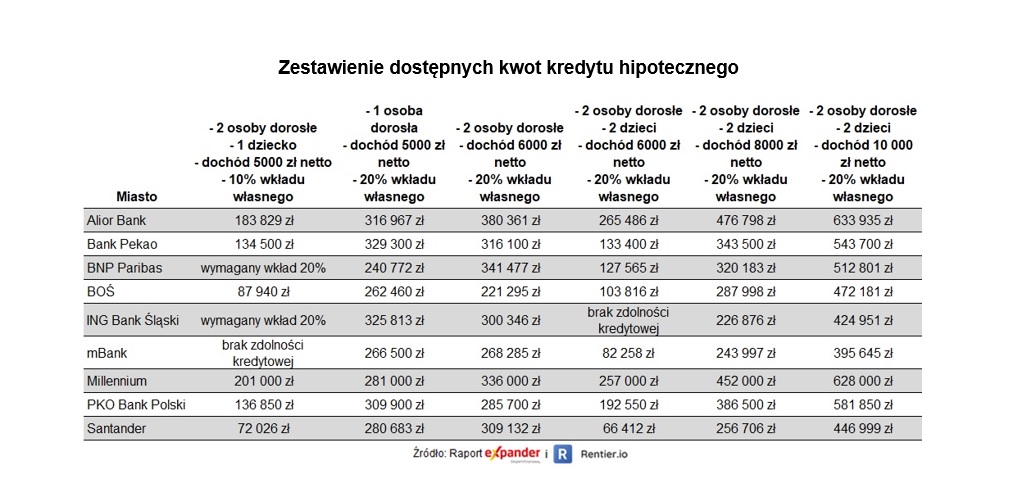 Zestawienie ofert dostęnych kredytów hipotecznych