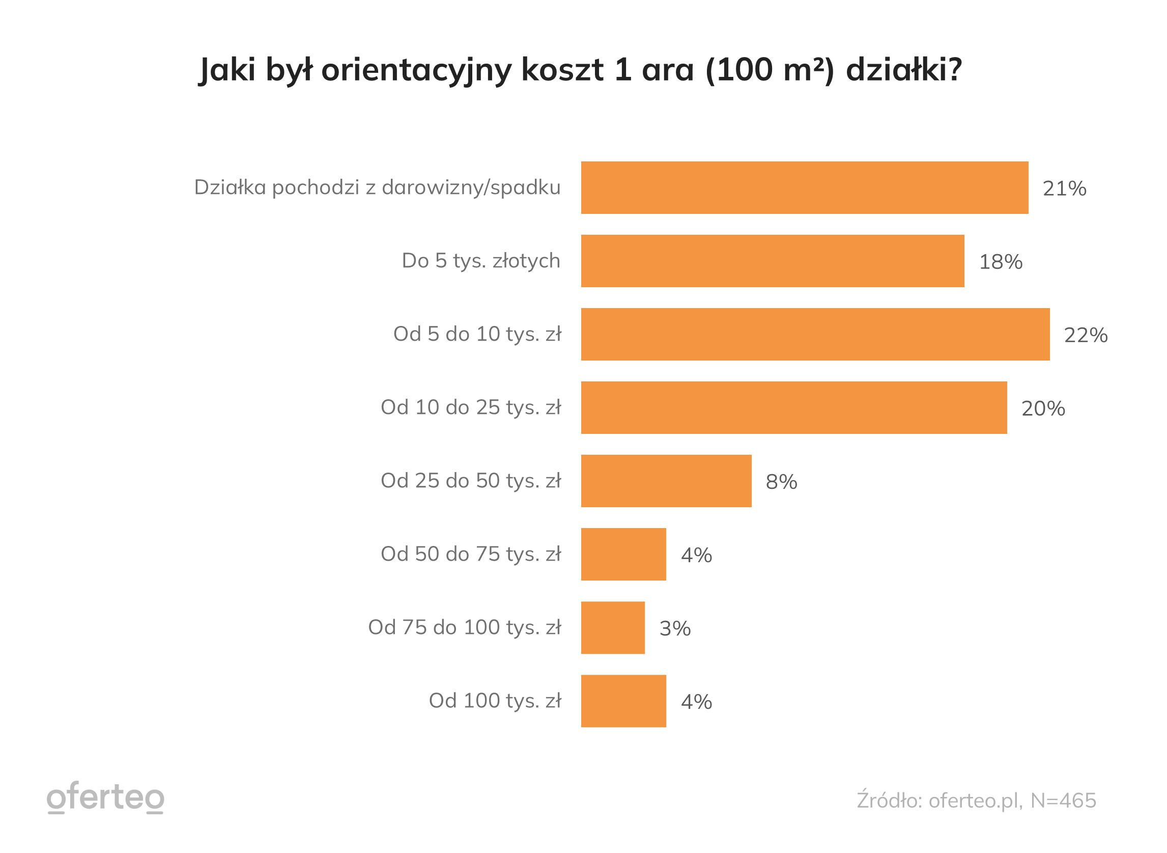 Jaki był orientacyjny koszt 1 ara (100 m²) działki