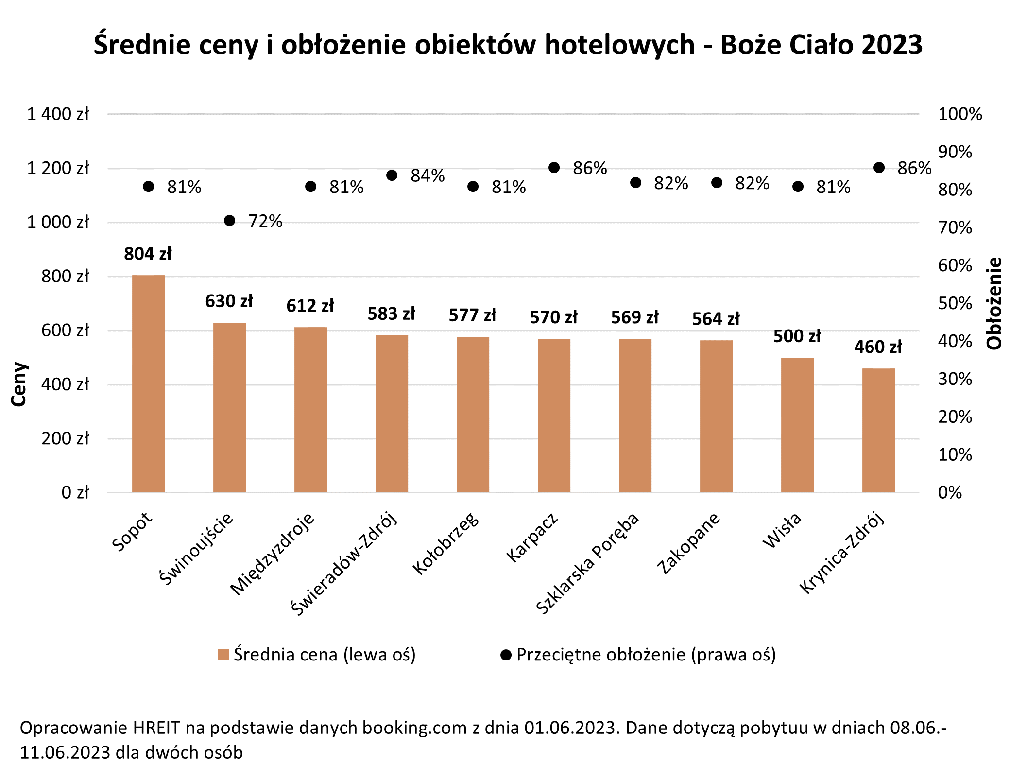 Boże Ciało 2023 - średnie ceny i obłożenie hoteli