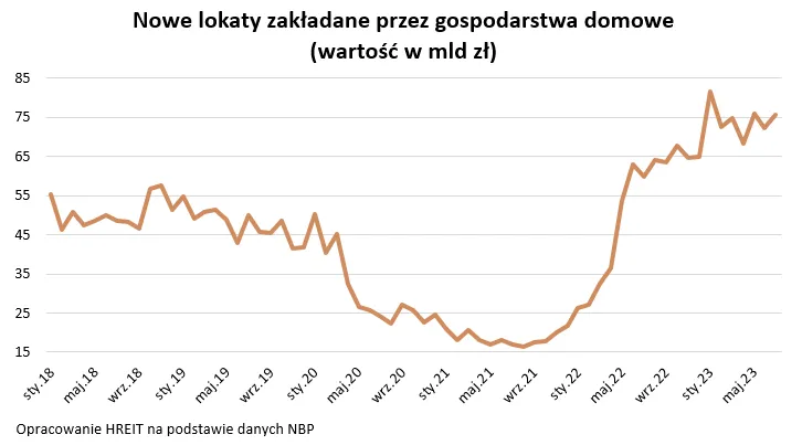 Nowe lokaty zakładane przez gospodarstwa domowe - wykres