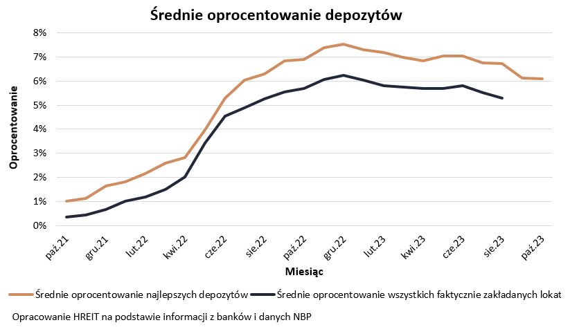 średnie oprocentowanie depozytów - październik 2023