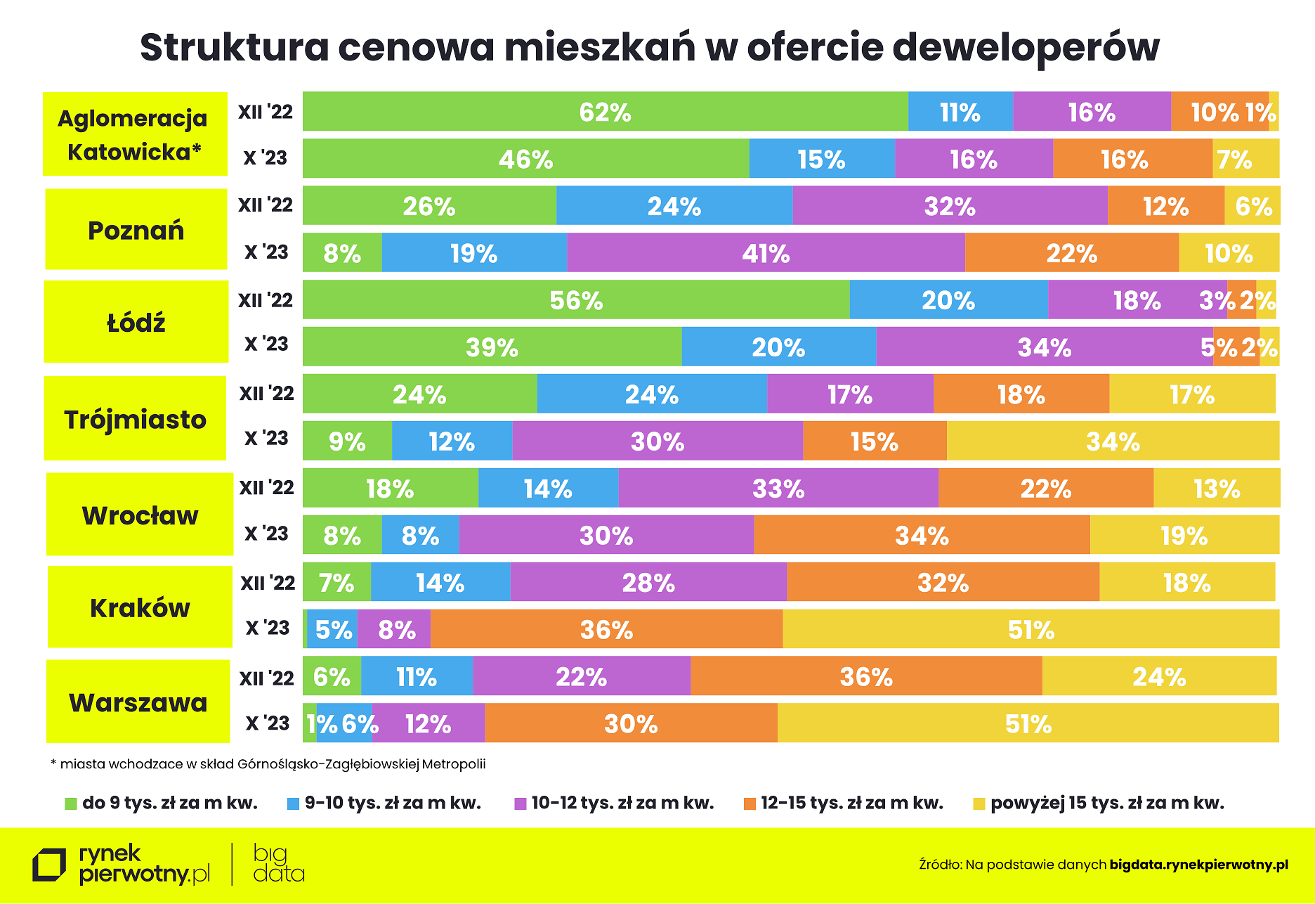 Ceny mieszkań - październik 2023 - struktura cena mkw