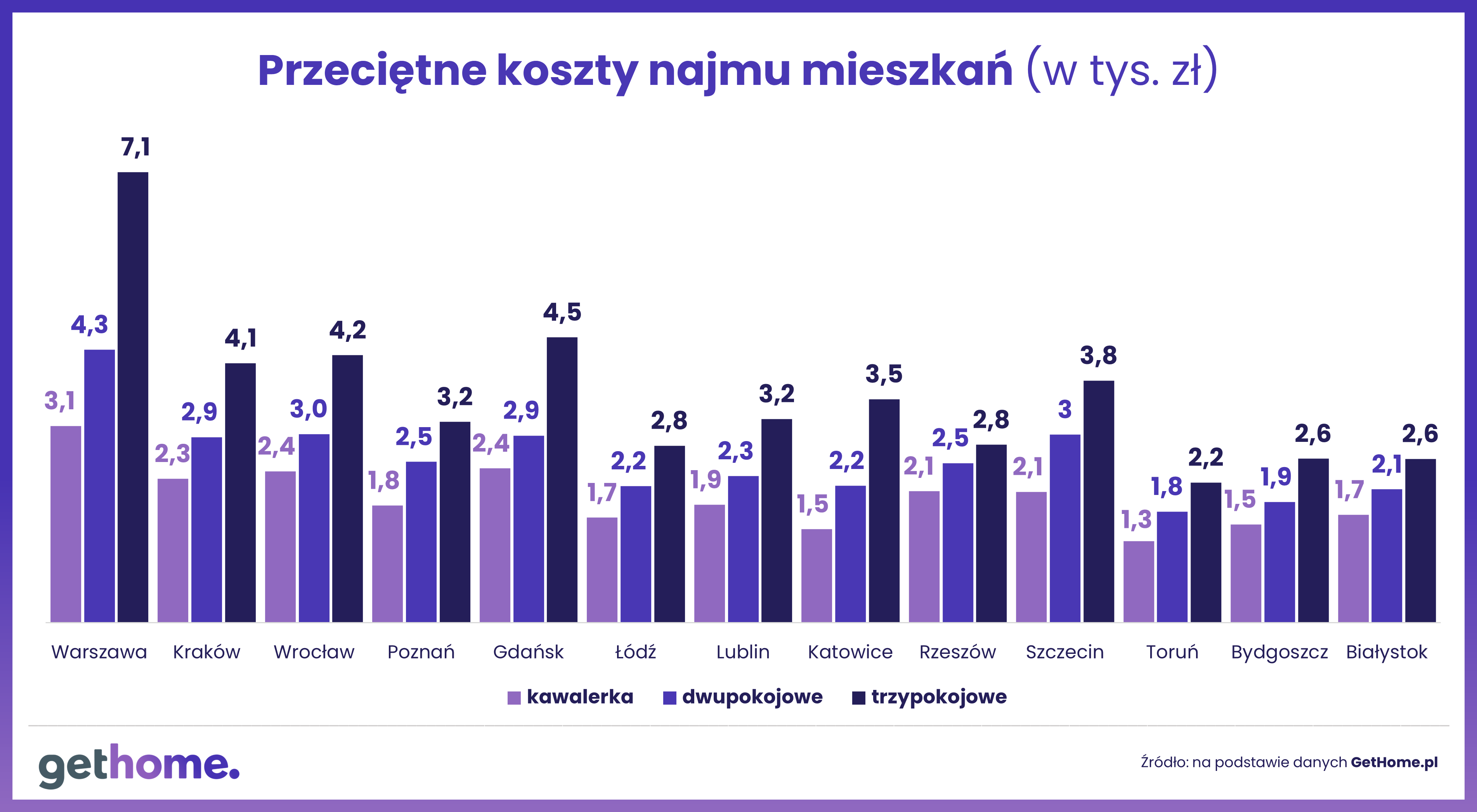 Przeciętne koszty najmu