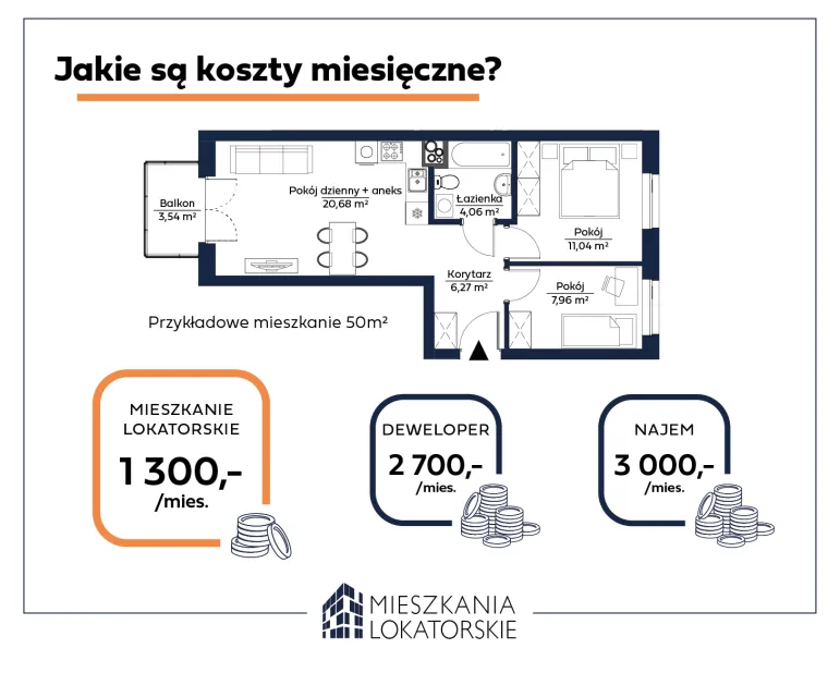 Mieszkanie lokatorskie - miesięczne koszty