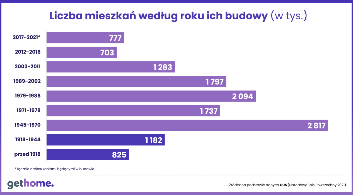 Liczba mieszkań według roku ich budowy