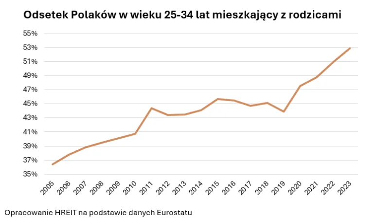 Ilu młodych Polaków mieszka z rodzicami