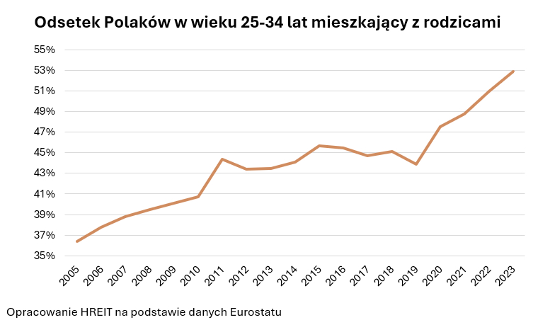 Ilu młodych Polaków mieszka z rodzicami