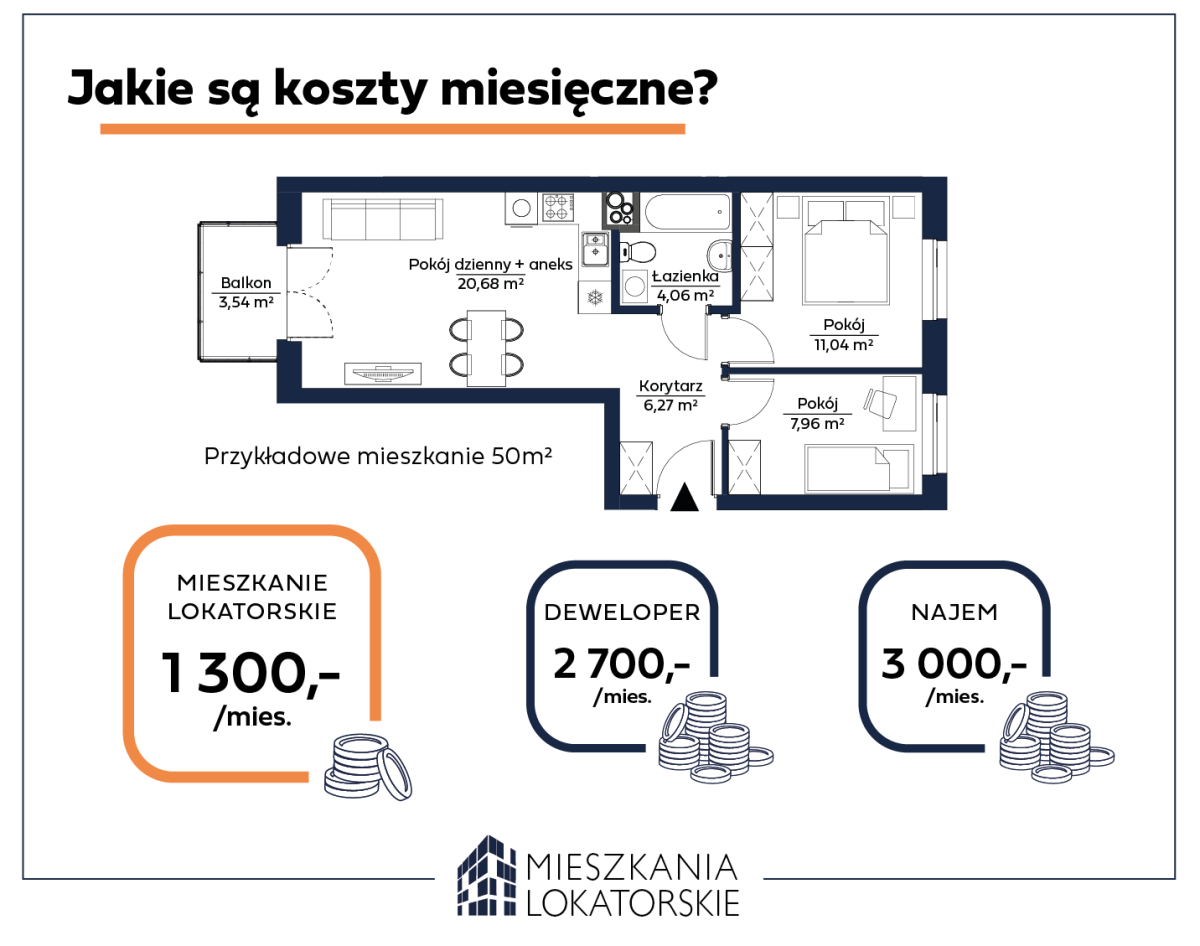 Mieszkanie lokatorskie - koszty miesięczne