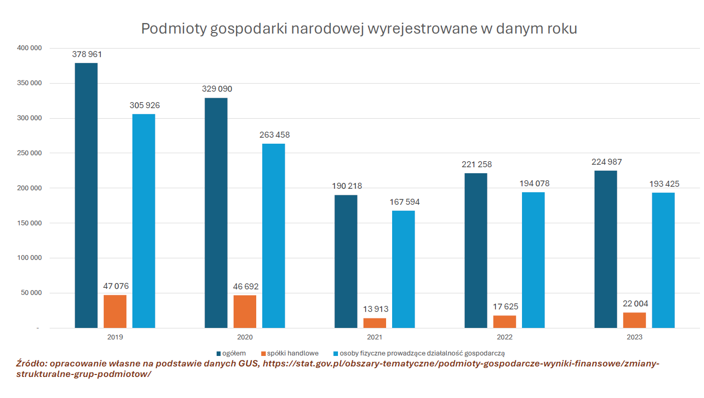 Wyrejrestrowane firmy w Polsce - źródło Marek Woch