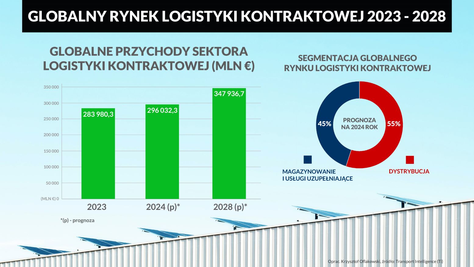 GLOBALNY RYNEK LOGISTYKI KONTRAKTOWEJ 2023 - 2028