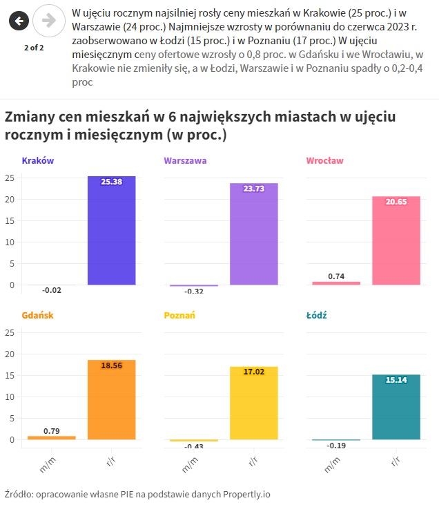 zmiany cen za mieszkanie największe miasta 2024