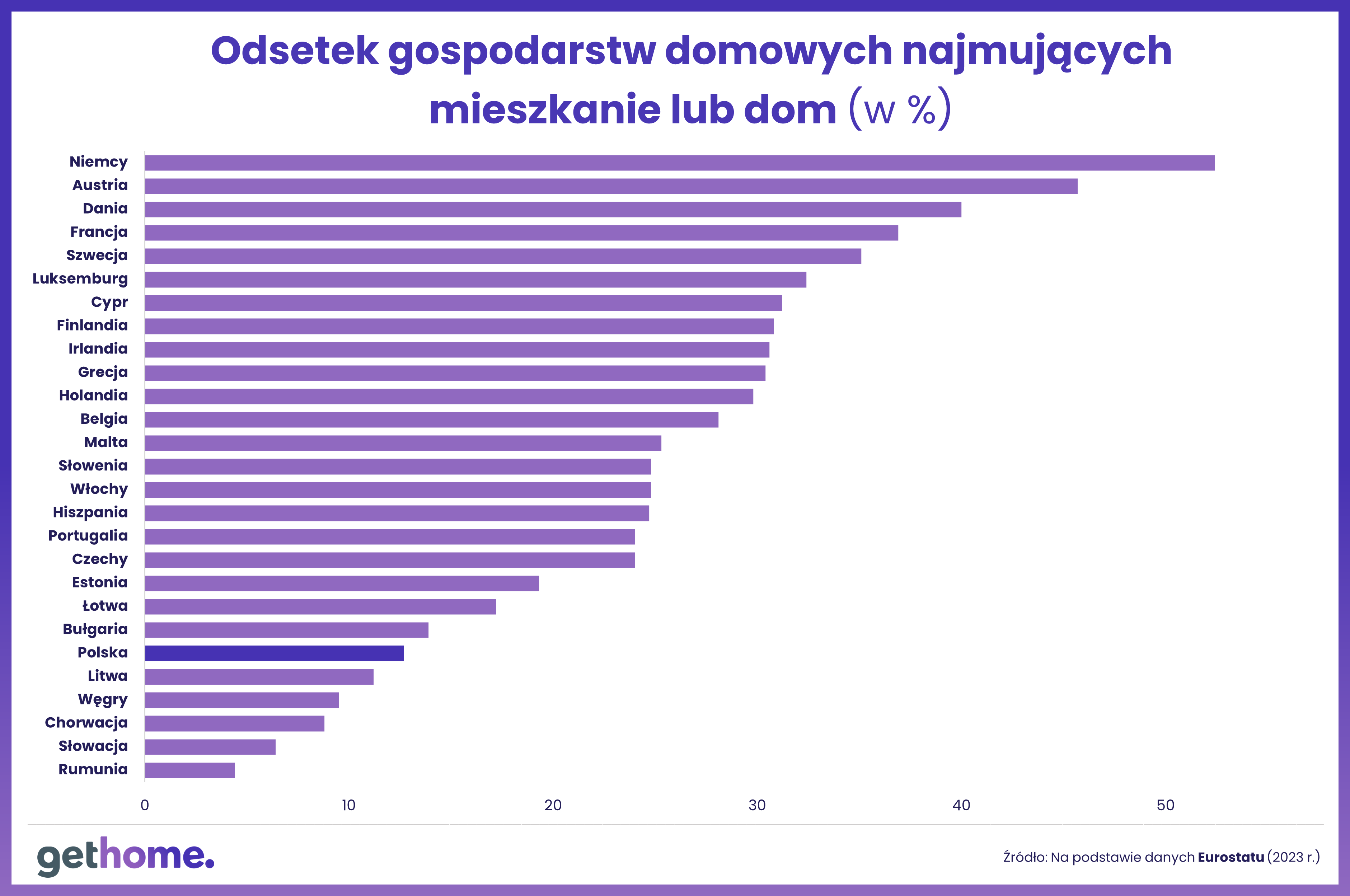 Gospodarstwa domowe najmujące mieszkanie lub dom