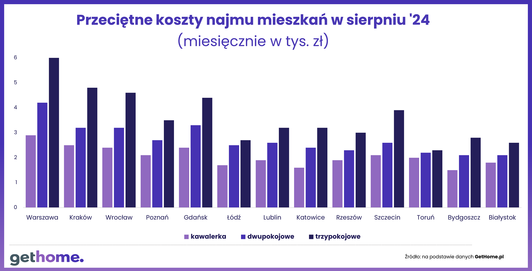 Przeciętne koszty najmu mieszkań w sierpniu 2024