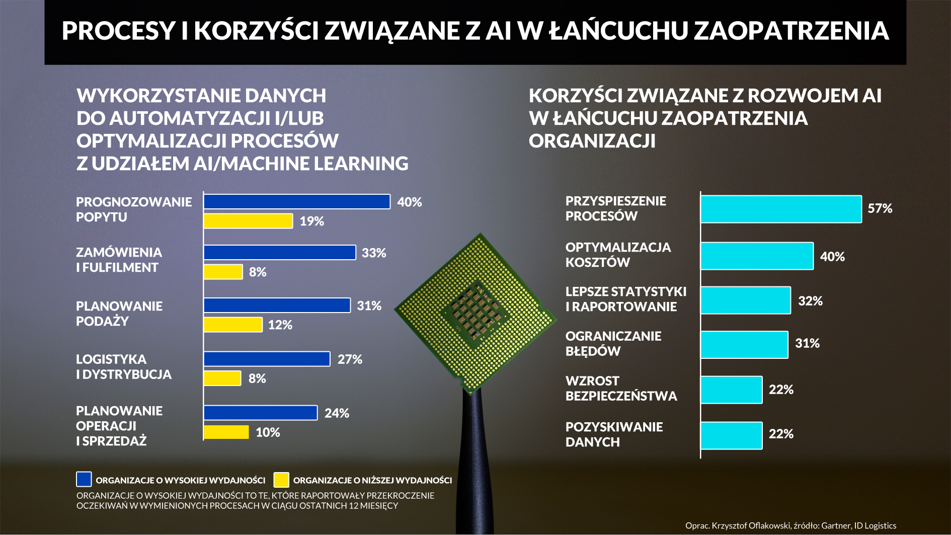 Procesy i korzyści z AI w łańcuchu zaopatrzenia