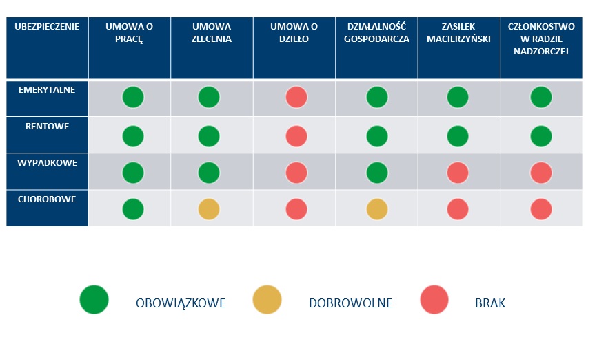 infografika podleganie ubezpieczeniom społecznym