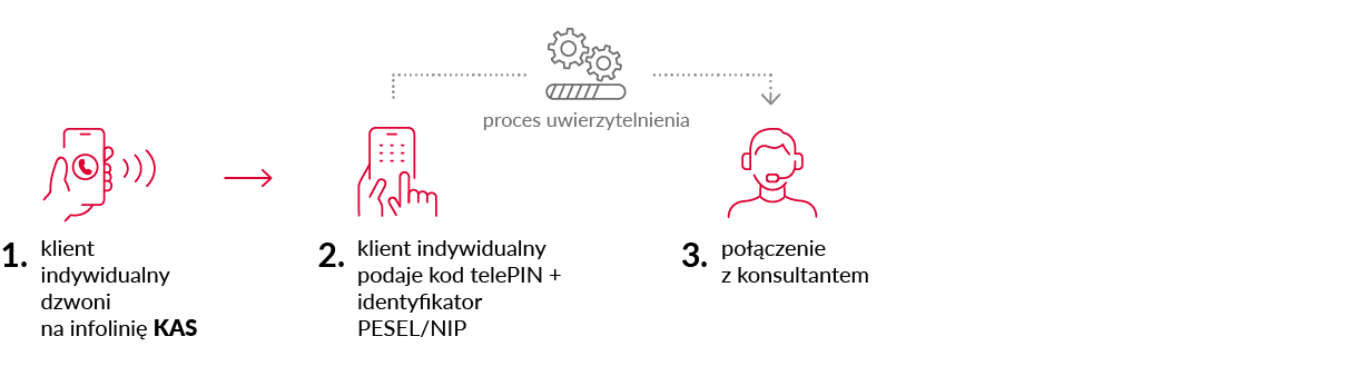 Infolinia KAS - proces uwierzytelnienia podatnika