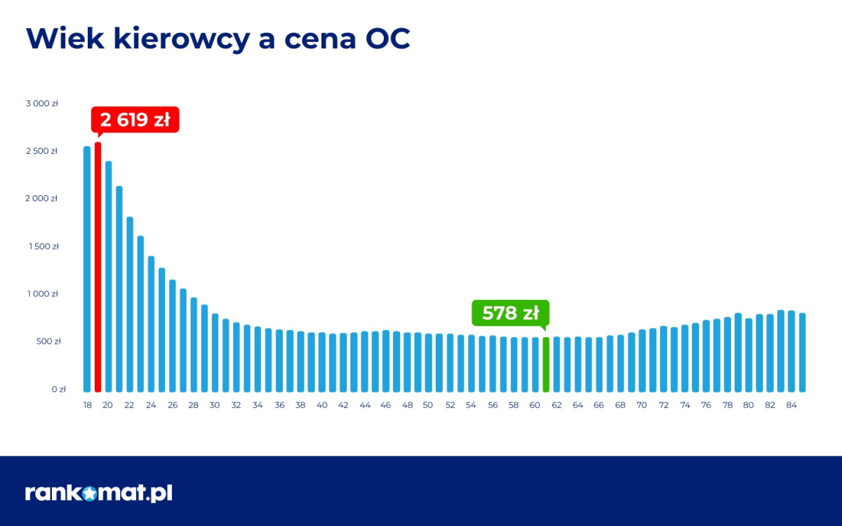 Wiek kierowcy a cena OC - kwiecień 2025 r.