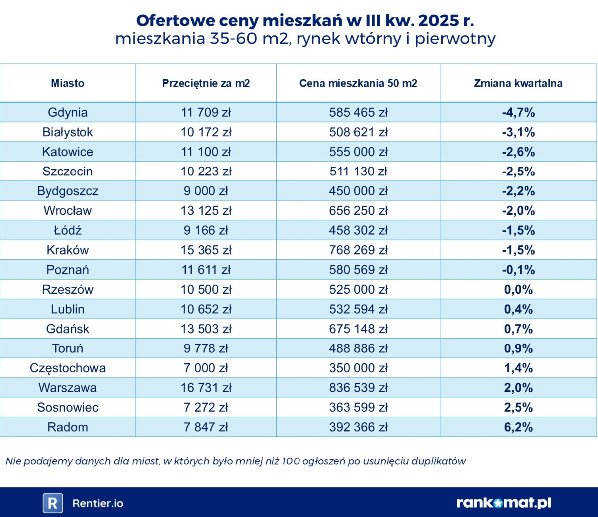 Ceny ofertowe mieszkań - III kwartał 2025