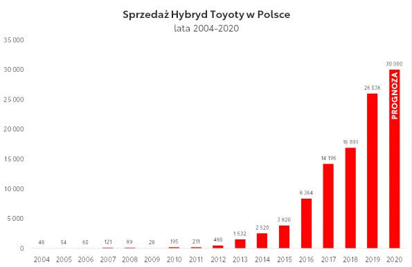 hybrydy w Polsce