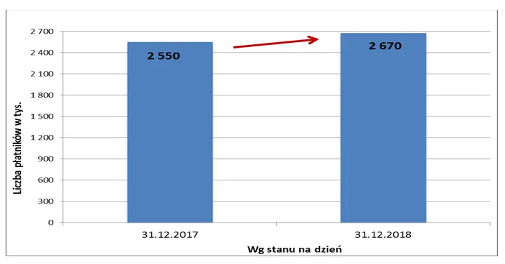 Liczba aktywnych płatników składek w 2018 r.