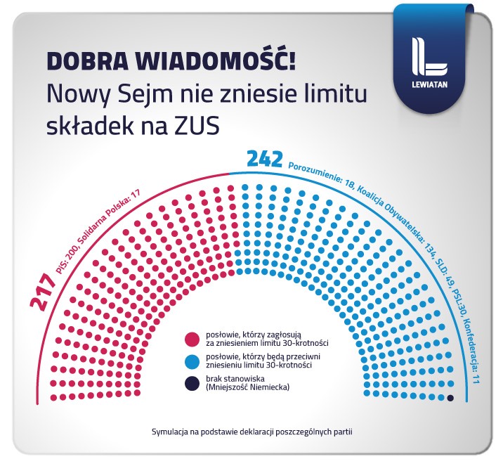 Nie będzie zniesienia limitu składek na ZUS.