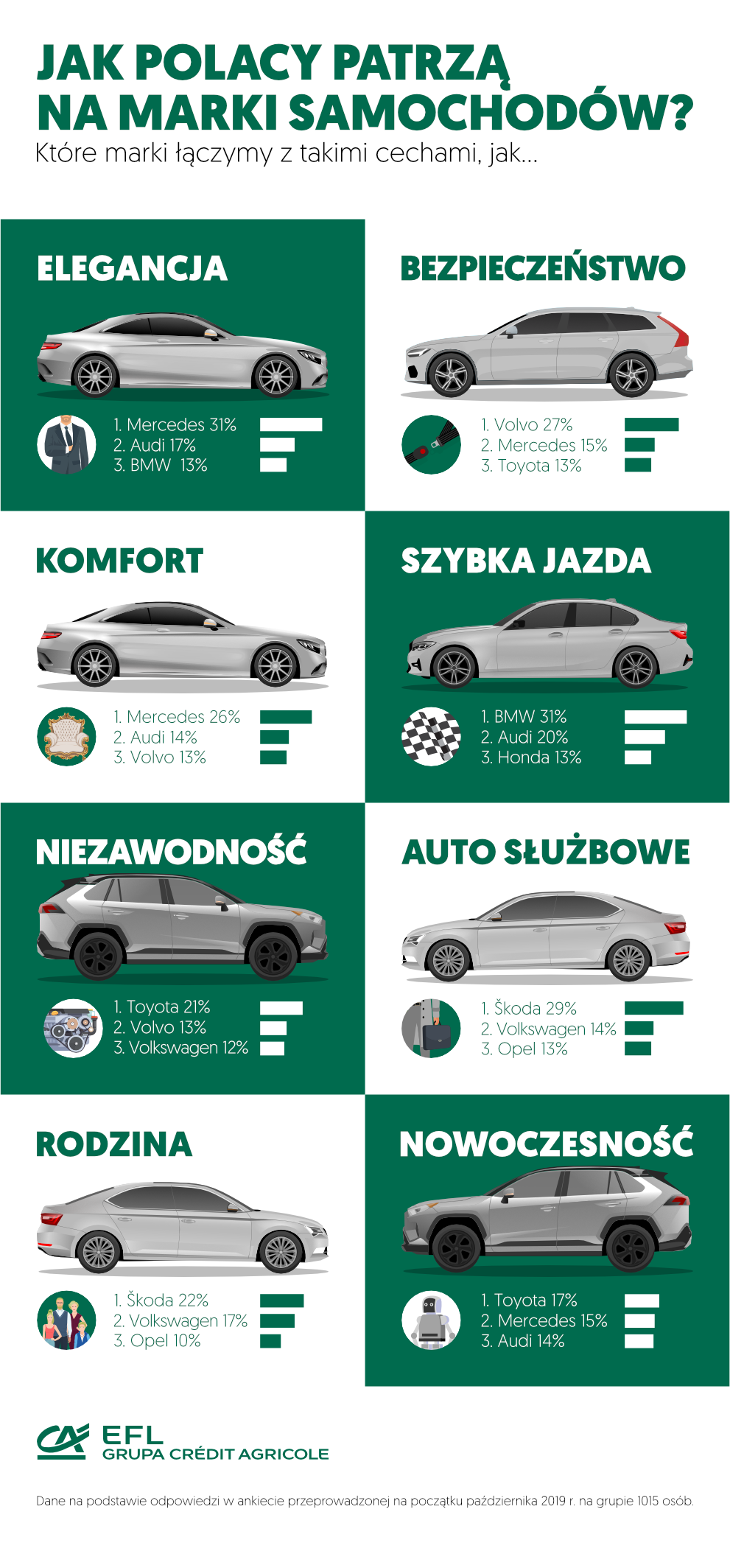 Co Polacy sądzą o markach samochodowych? EFL to wie!