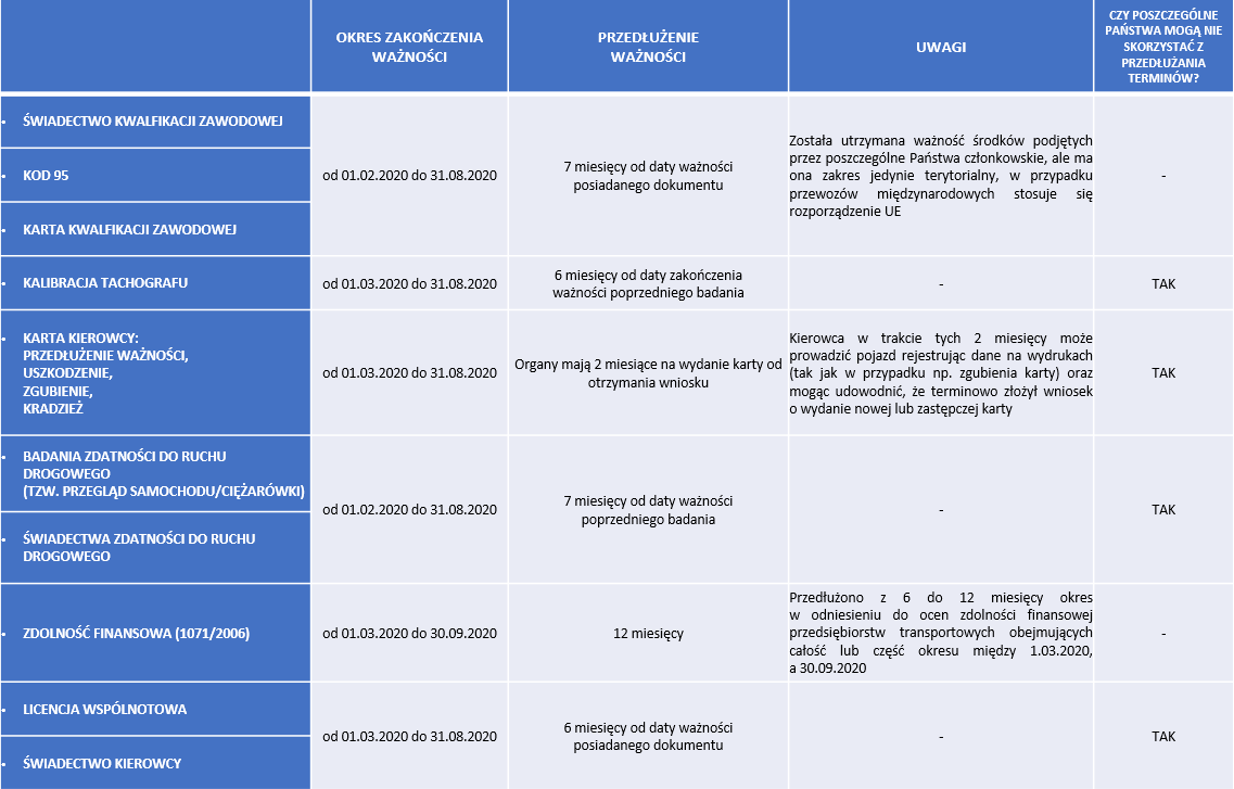 Jakie dokumenty i do kiedy zostają przedłużone w całej UE?