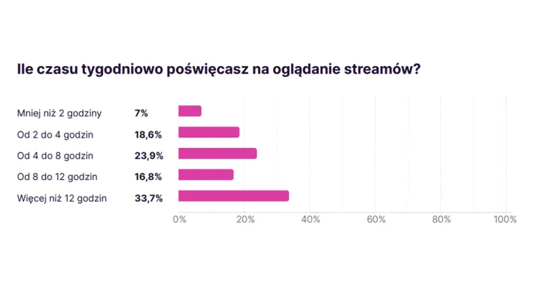 Ile czasu poświęcamy na oglądanie streamów?