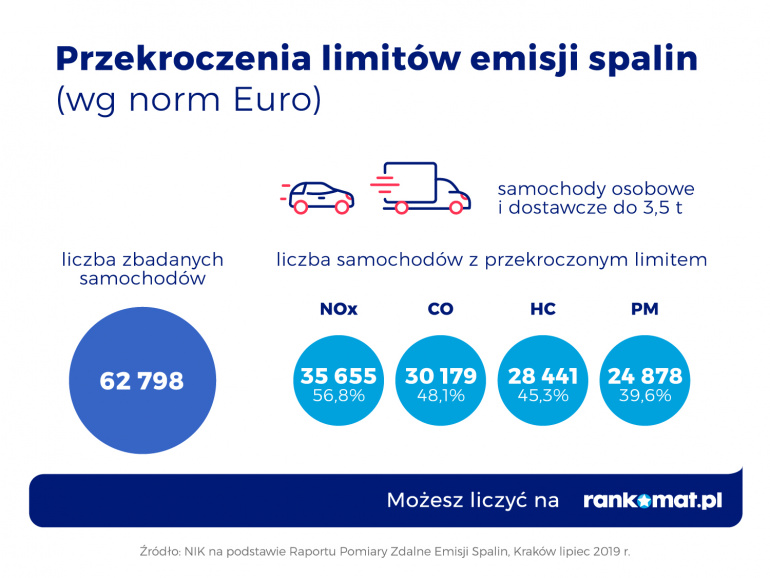 Samochody wpływają na środowisko