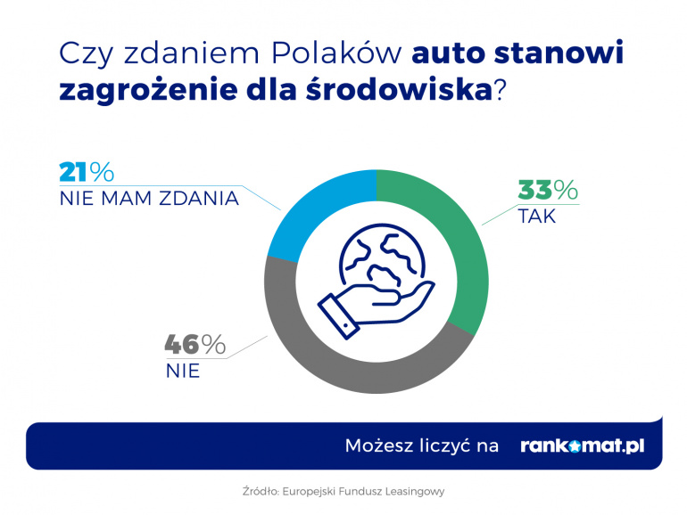 Samochody wpływają na środowisko