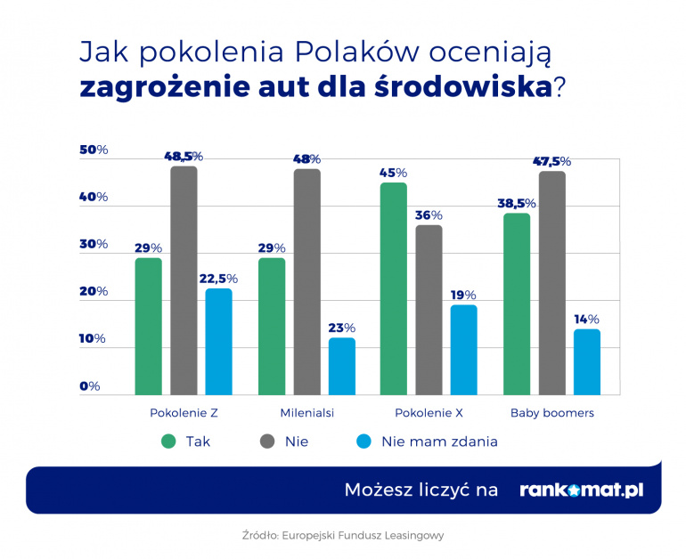 Samochody wpływają na środowisko