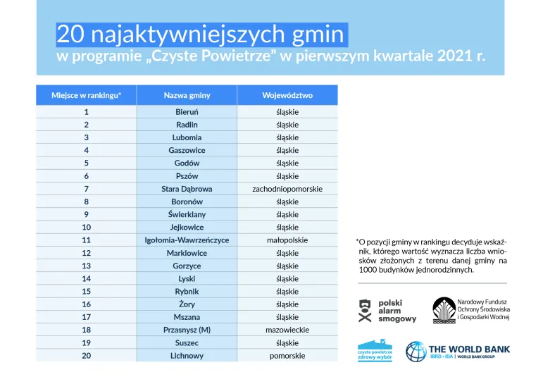 Czyste Powietrze - ranking gmin