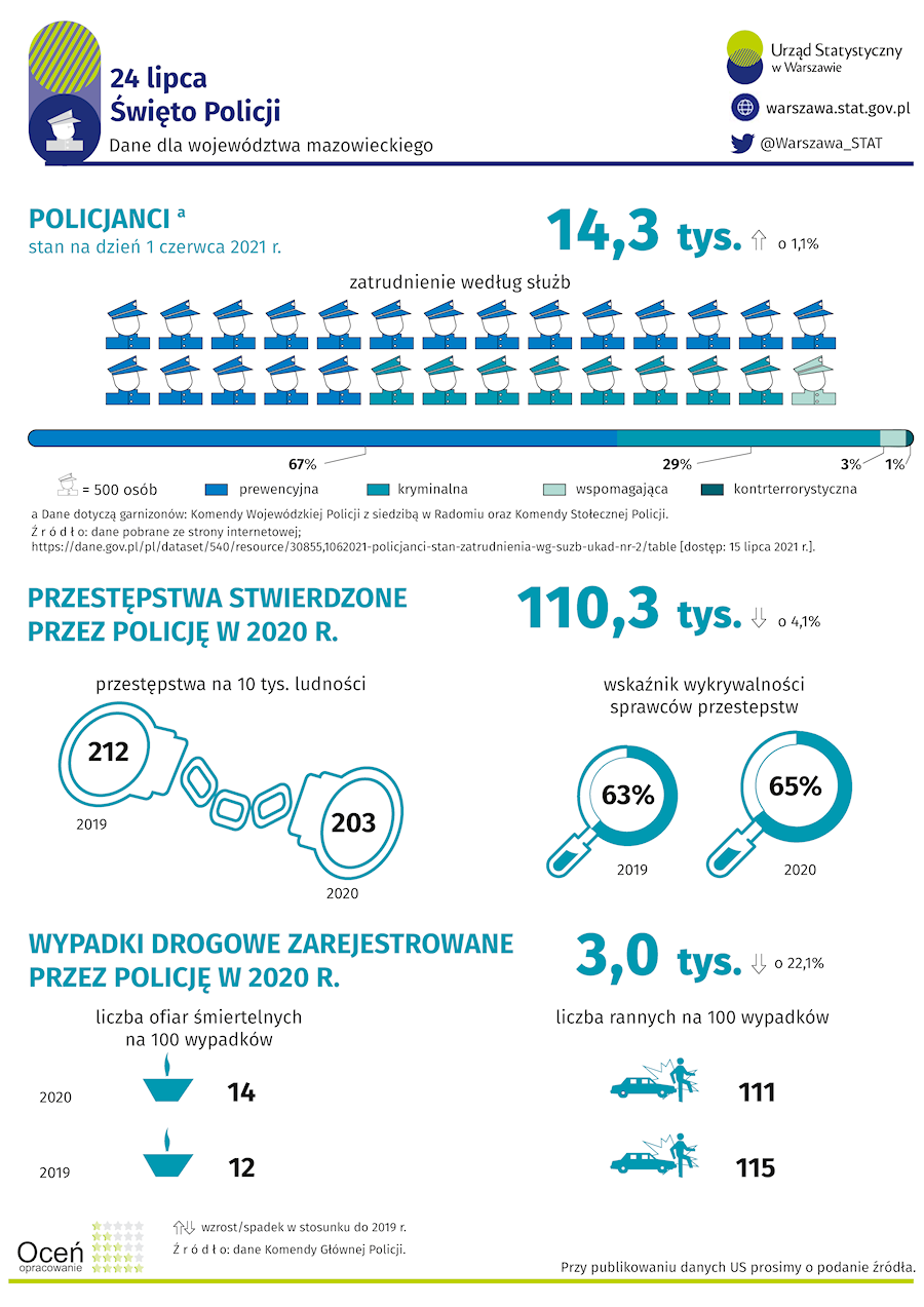 Święto Policji Źródło: Urząd Statystyczny w Warszawie