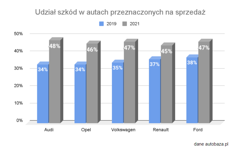 Zakup uszkodzonego samochodu